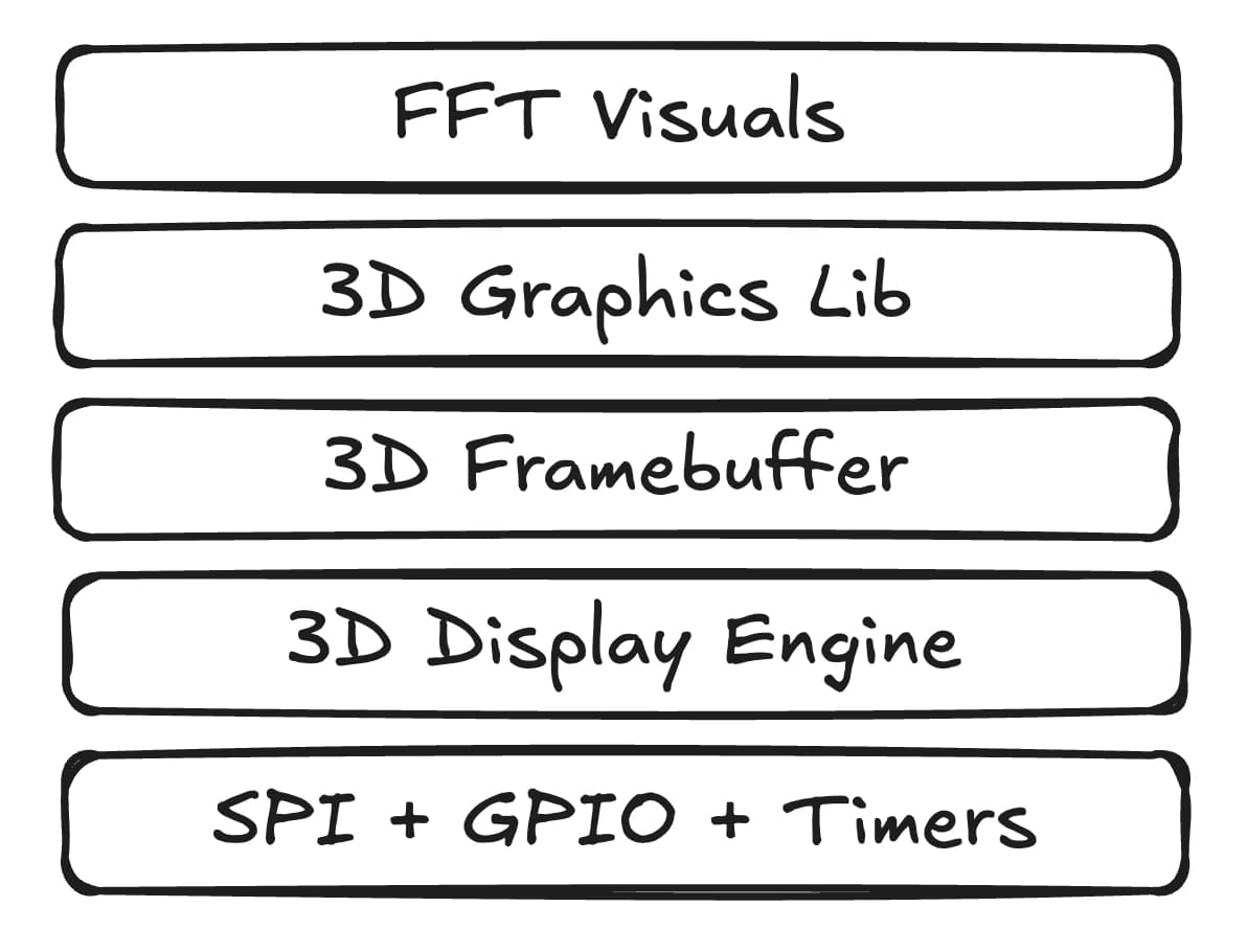 Hand-drawn diagram of the software stack, from top to bottom: FFT visuals, 3D graphics library, 3D framebuffer, 3D display engine, and SPI, GPIO, and timer drivers