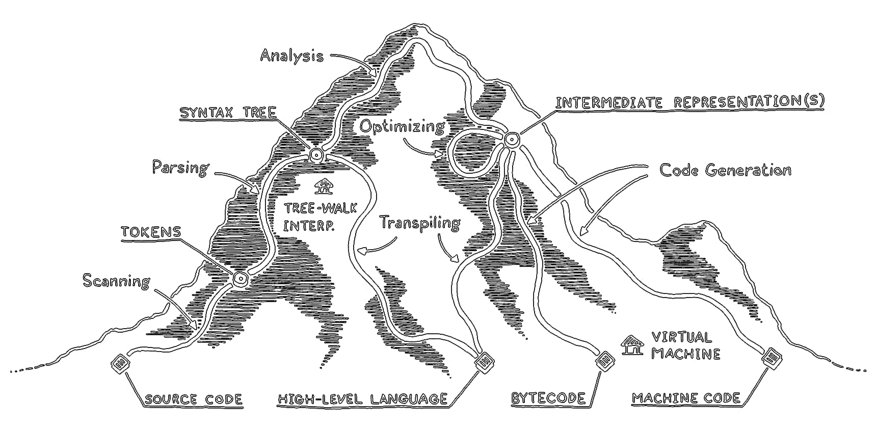 Hand-drawn mountain map of compiler stages, from source code to machine code